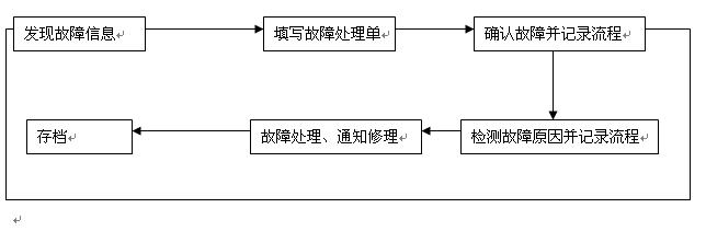 GPS故障处理流程