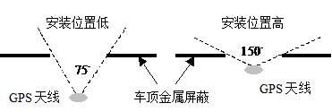 GPS天线安装图解