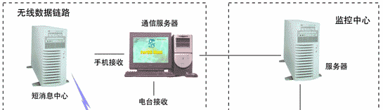GPS车辆监控系统构成